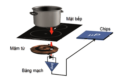 Tìm Hiểu Nguyên Lý Hoạt Động Và Cấu Tạo Của Bếp Từ - Ảnh 2